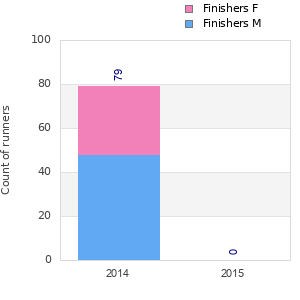 Finisher history