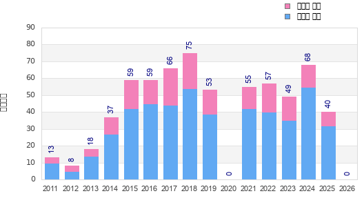 Finisher history