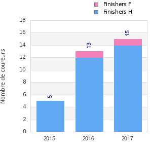 Finisher history