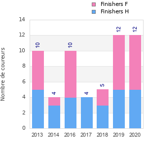 Finisher history