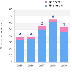 Finisher history
