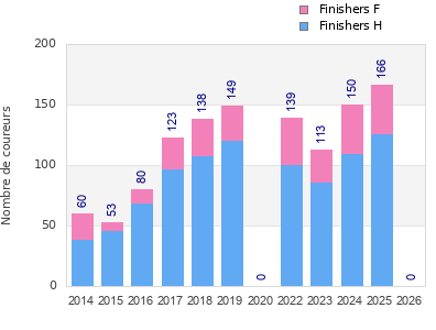 Finisher history