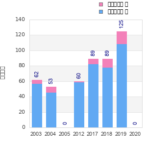Finisher history