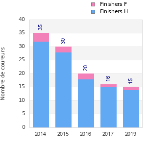Finisher history