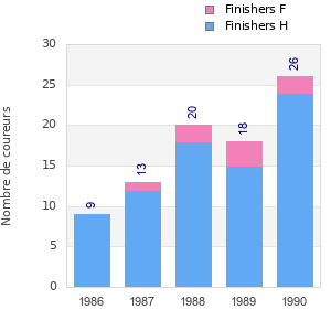 Finisher history