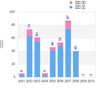 Finisher history