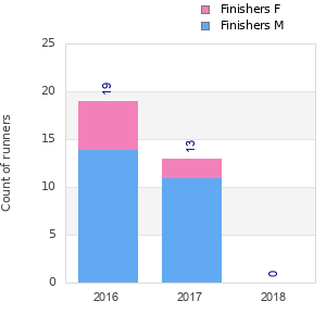 Finisher history
