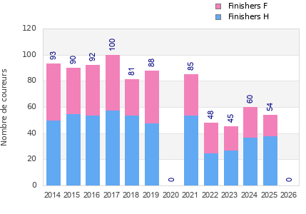 Finisher history