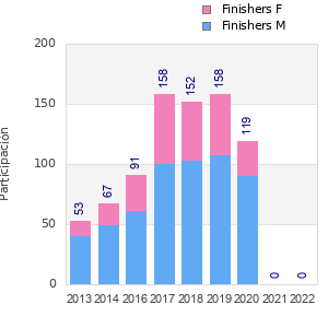 Finisher history