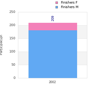 Finisher history