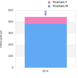Finisher history