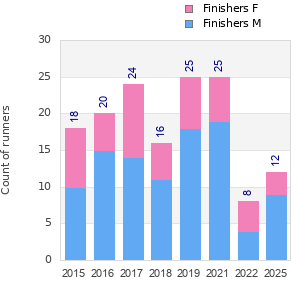 Finisher history