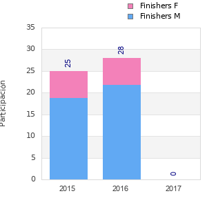 Finisher history
