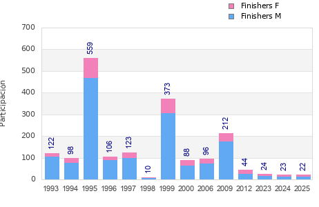 Finisher history
