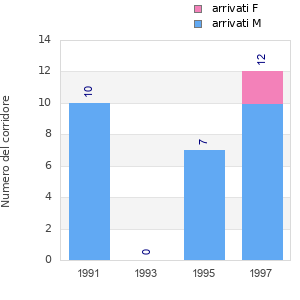 Finisher history