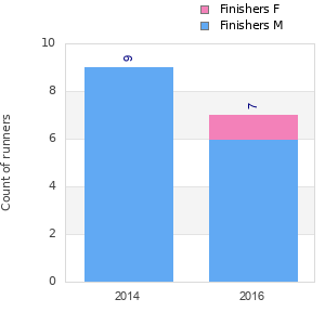 Finisher history