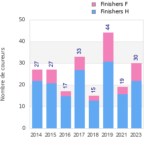 Finisher history
