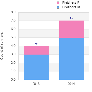 Finisher history