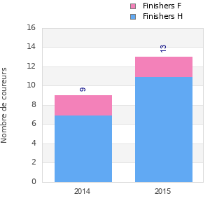 Finisher history