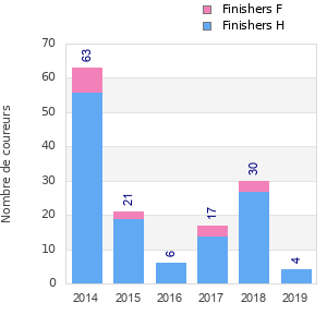 Finisher history