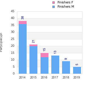 Finisher history