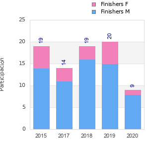 Finisher history