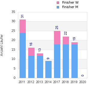 Finisher history