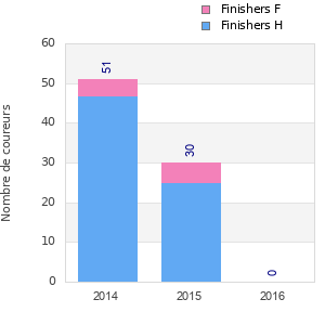 Finisher history