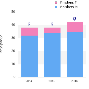 Finisher history