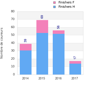 Finisher history