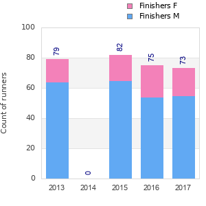 Finisher history