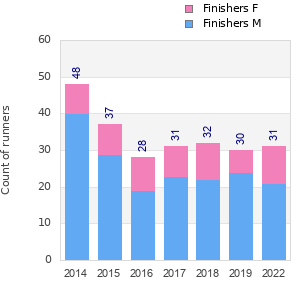 Finisher history