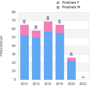 Finisher history