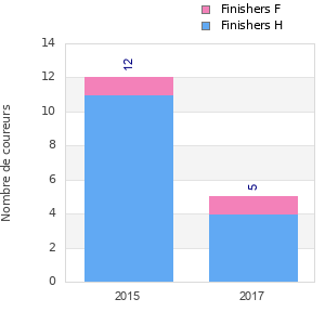 Finisher history