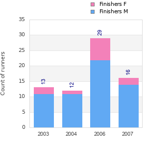 Finisher history