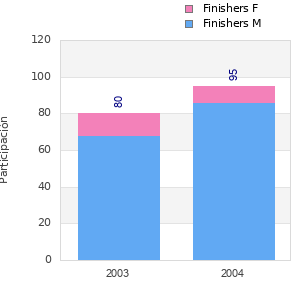 Finisher history