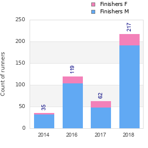 Finisher history