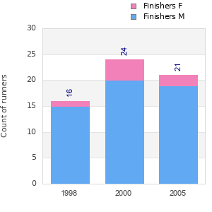 Finisher history