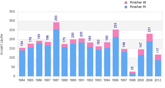 Finisher history
