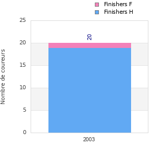 Finisher history