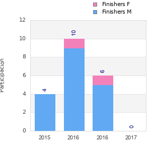 Finisher history