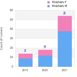 Finisher history