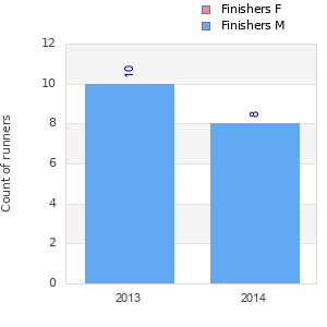 Finisher history