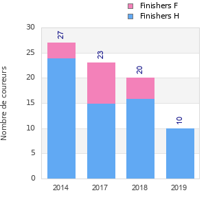 Finisher history