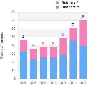 Finisher history