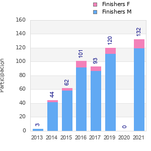 Finisher history