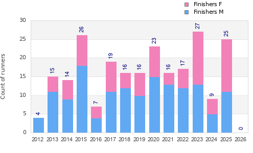 Finisher history