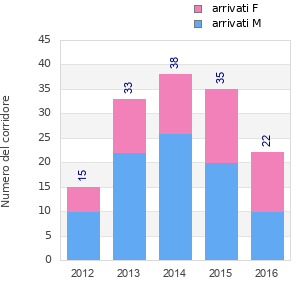 Finisher history
