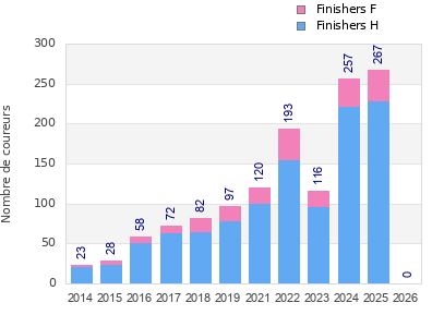 Finisher history