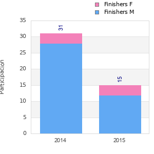 Finisher history